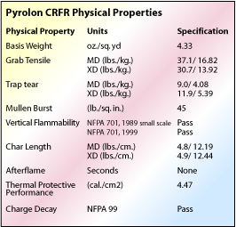 Pyrolon CRFR Physical Data