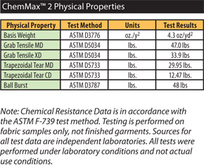 ChemMAX 2 Physical Properties