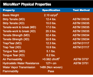 MicroMAX� from Super Safety Distributor for Lakeland brings the most advanced microporous technology to the protective clothing market yet